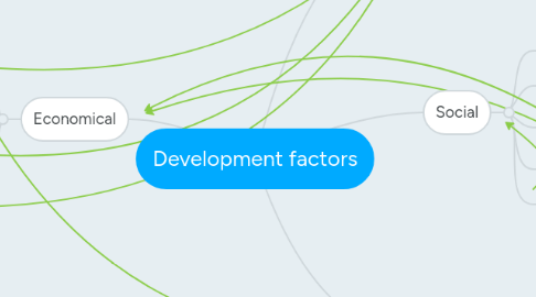 Mind Map: Development factors