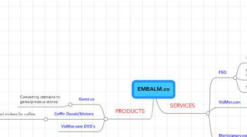 Mind Map: EMBALM.co