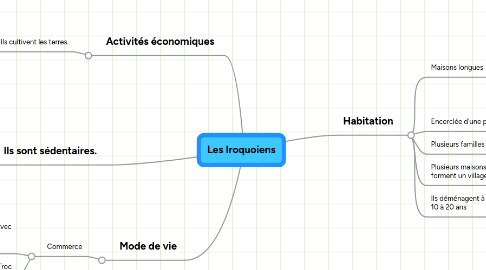 Mind Map: Les Iroquoiens