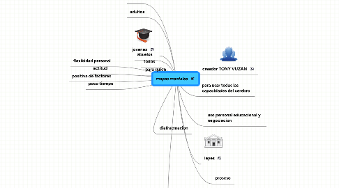 Mind Map: mapas mentales