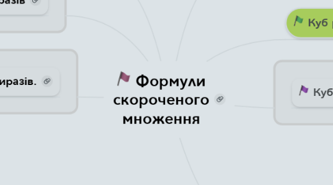 Mind Map: Формули скороченого множення