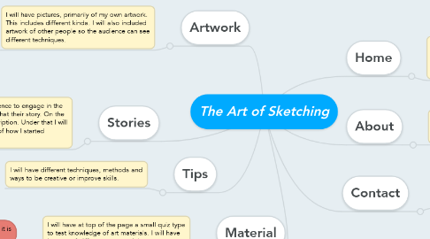 Mind Map: The Art of Sketching
