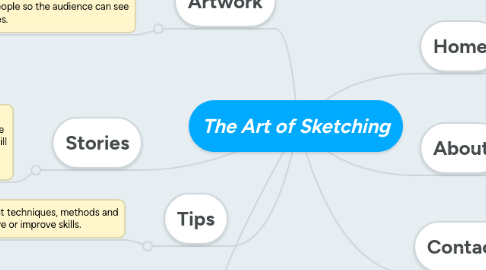 Mind Map: The Art of Sketching