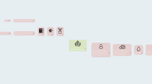 Mind Map: cellular respiration/photosynthesis
