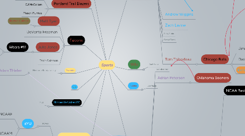 Mind Map: Sports