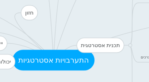Mind Map: התערבויות אסטרטגיות
