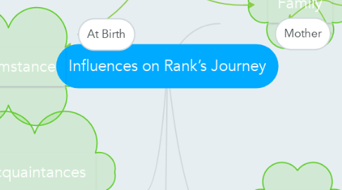 Mind Map: Influences on Rank’s Journey