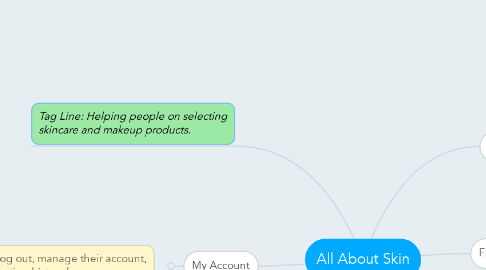 Mind Map: All About Skin