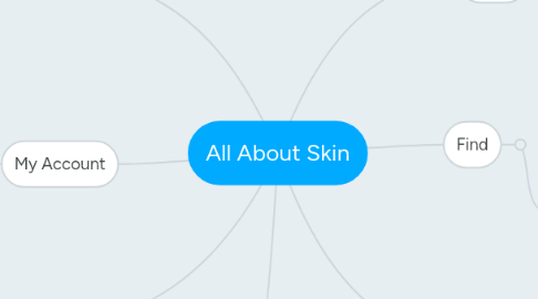 Mind Map: All About Skin