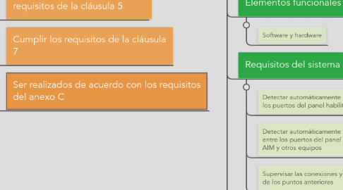 Mind Map: ISO/IEC 18598