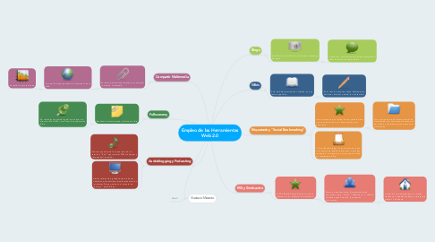 Mind Map: Empleo de las Herramientas Web 2.0