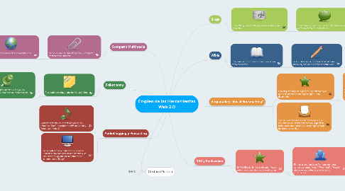 Mind Map: Empleo de las Herramientas Web 2.0