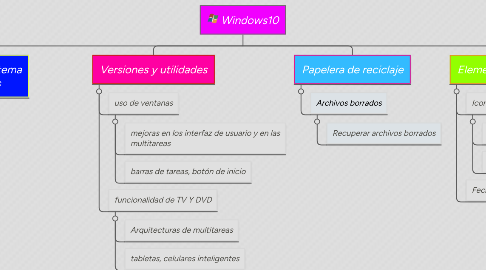 Mind Map: Windows10