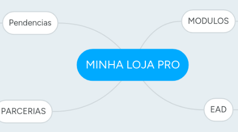 Mind Map: MINHA LOJA PRO