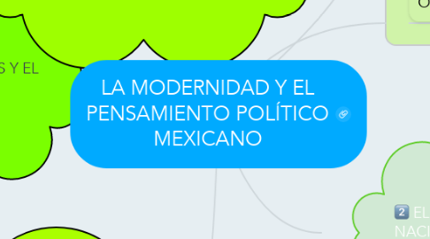 Mind Map: LA MODERNIDAD Y EL PENSAMIENTO POLÍTICO MEXICANO