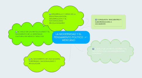 Mind Map: LA MODERNIDAD Y EL PENSAMIENTO POLÍTICO MEXICANO