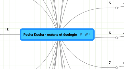 Mind Map: Pecha Kucha