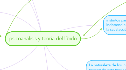 Mind Map: psicoanálisis y teoría del líbido