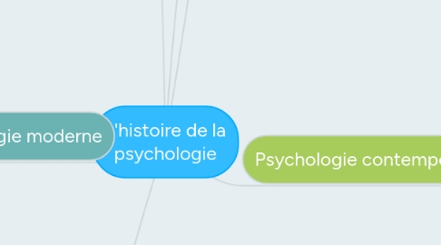 Mind Map: L'histoire de la psychologie