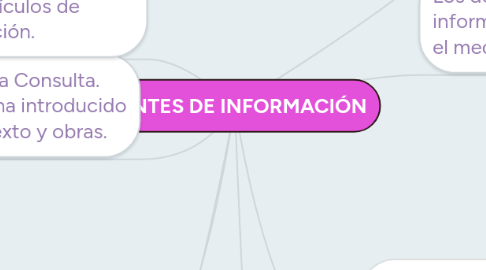 Mind Map: FUENTES DE INFORMACIÓN