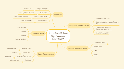 Mind Map: Arizona's Food By: Amanda Carrizales