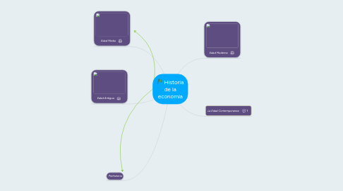 Mind Map: Historia de la economía