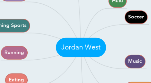 Mind Map: Jordan West