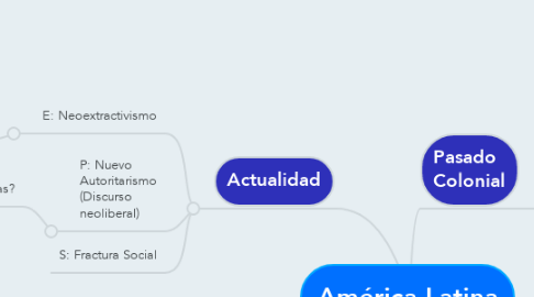 Mind Map: América Latina