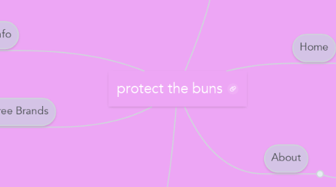 Mind Map: protect the buns