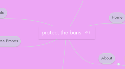 Mind Map: protect the buns