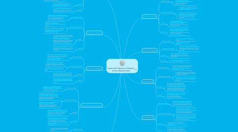 Mind Map: Types and Purposes of Grade 6 Science Assessments