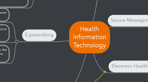 Mind Map: Health Information Technology