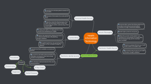 Mind Map: Health Information Technology