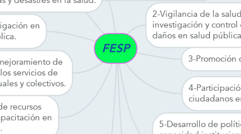 Mind Map: FESP