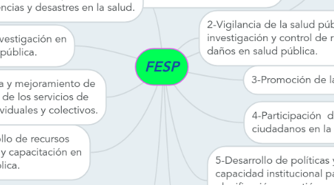 Mind Map: FESP