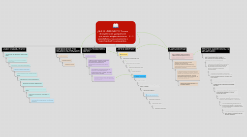 Mind Map: ¿QUÉ ES UN PROYECTO? Proceso de organización y preparación que permite adoptar decisiones sobre la forma mas conveniente a lograr los objetivos propuestos.