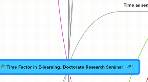 Mind Map: Time Factor in E-learning. Doctorate Research Seminar