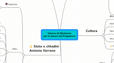 Mind Map: Schema di riferimento per la stesura del Programma