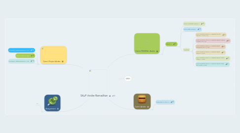 Mind Map: SKuP Andre Ramadhan