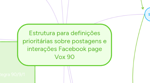 Mind Map: Estrutura para definições prioritárias sobre postagens e interações Facebook page Vox 90