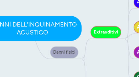 Mind Map: I DANNI DELL'INQUINAMENTO ACUSTICO