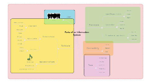 Mind Map: Parts of an Information System