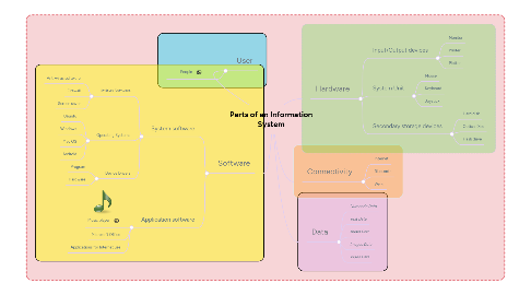 Mind Map: Parts of an Information System