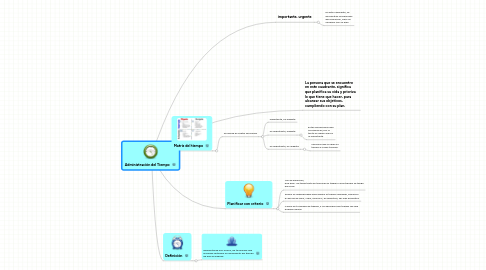 Mind Map: Administración del Tiempo