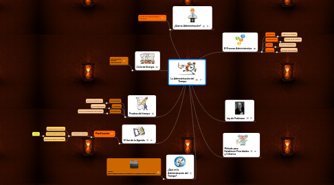 Mind Map: La Administración del Tiempo