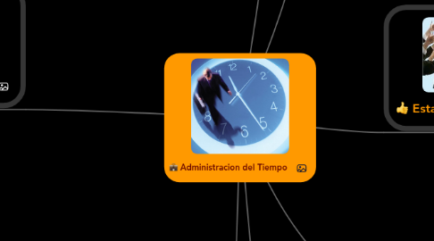 Mind Map: Administracion del Tiempo