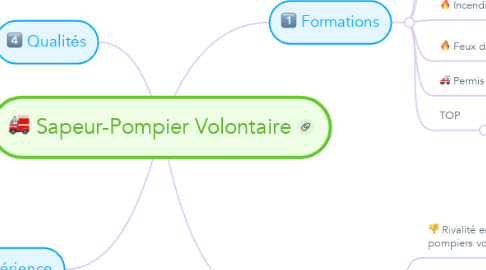 Mind Map: Sapeur-Pompier Volontaire