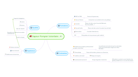 Mind Map: Sapeur-Pompier Volontaire