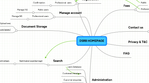 Mind Map: DSRB HOMEPAGE