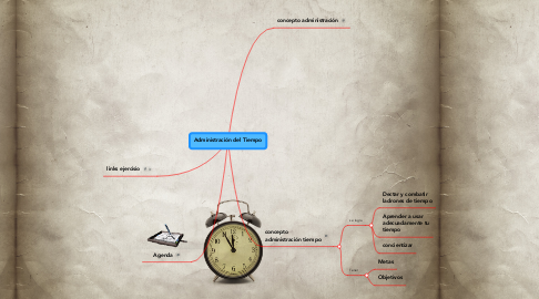 Mind Map: Administración del Tiempo